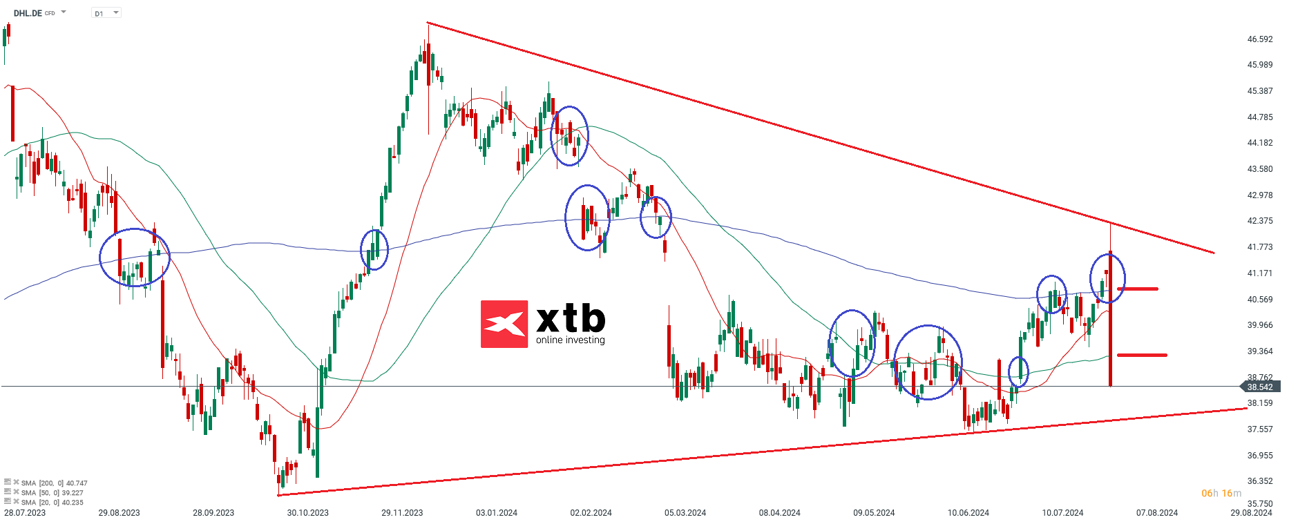 DHL Aktienprognose im Tageschart