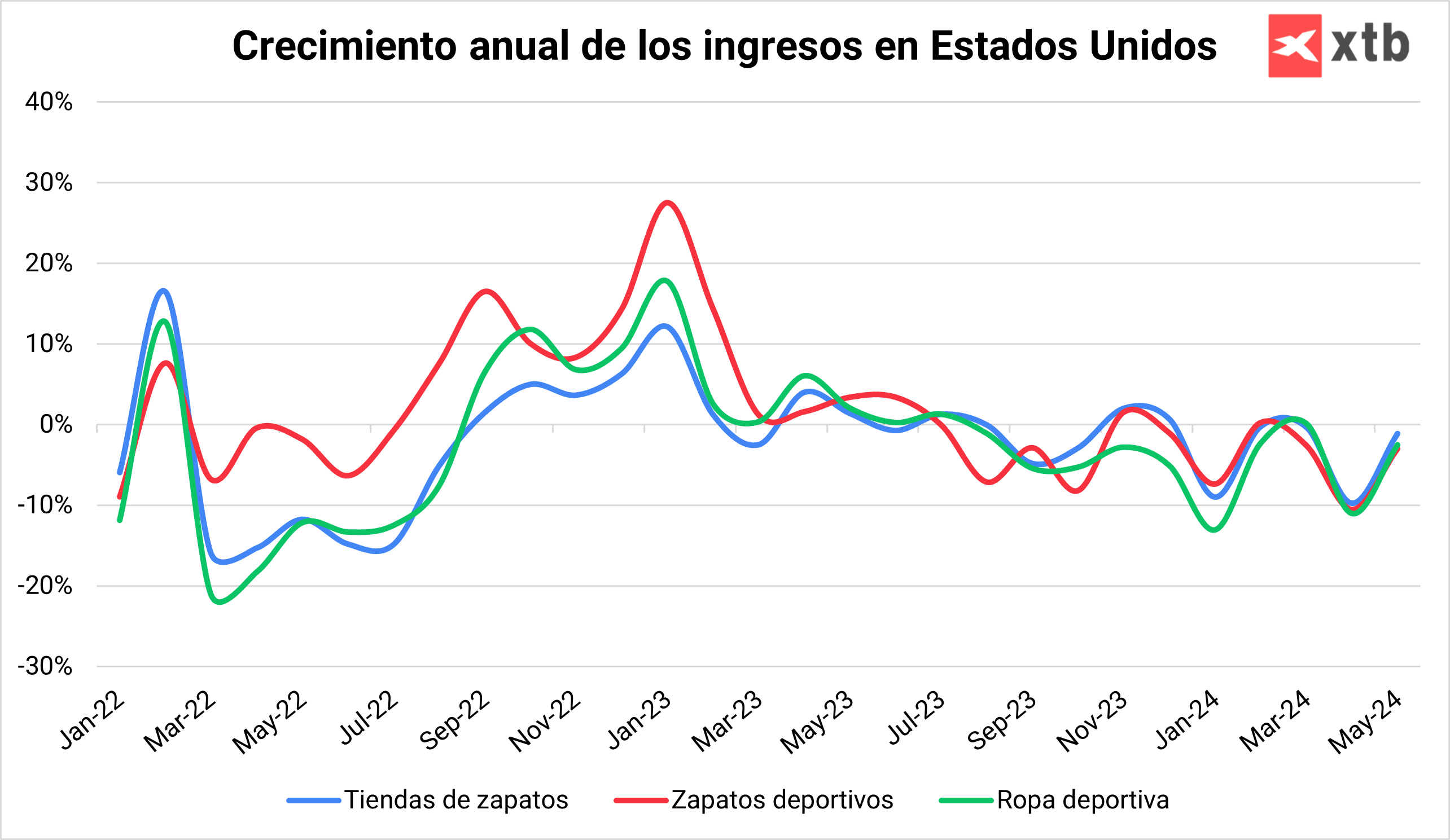 Crecimiento anual de las ventas de zapatillas en Estados Unidos