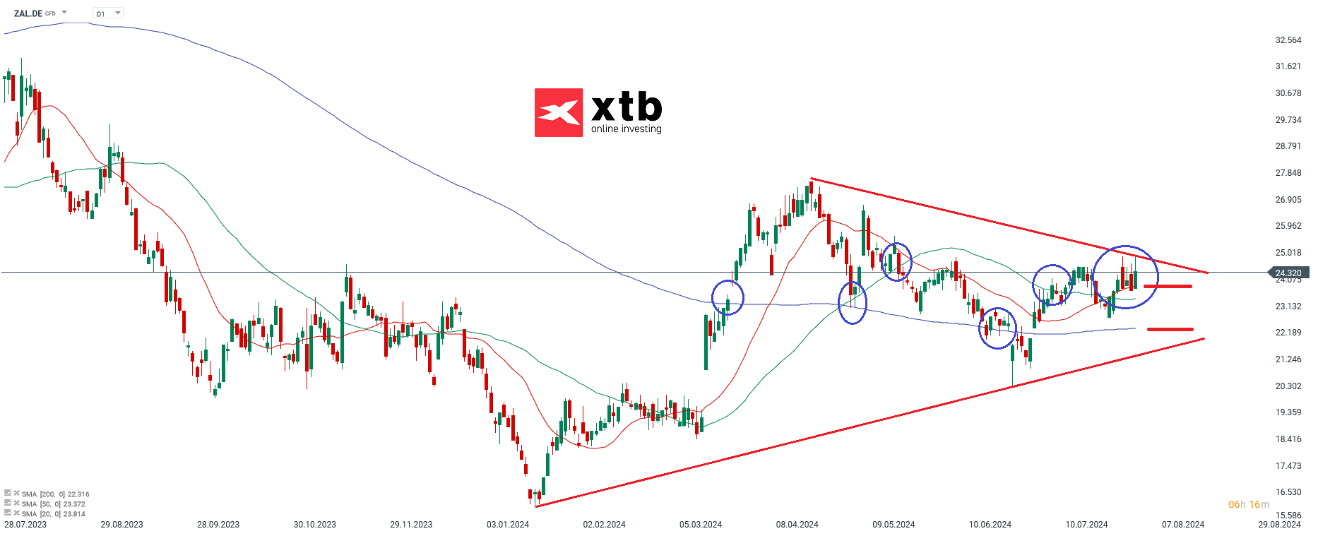 Zalando Aktienprognose im Tageschart