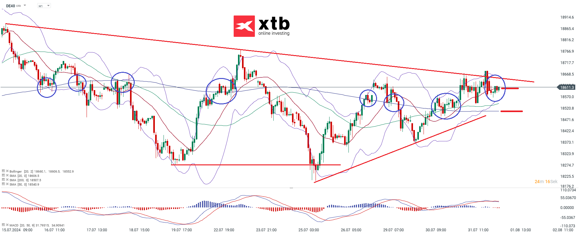 DAX Prognose im Stundenchart