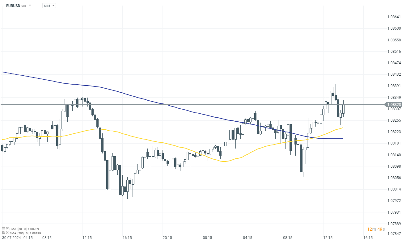 EURUSD Prognose im 15 Minuten Chart