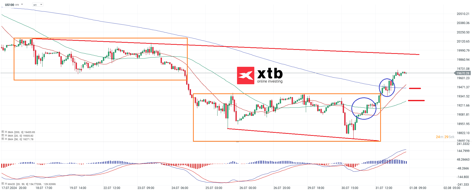 Nasdaq Prognose im Stundenchart