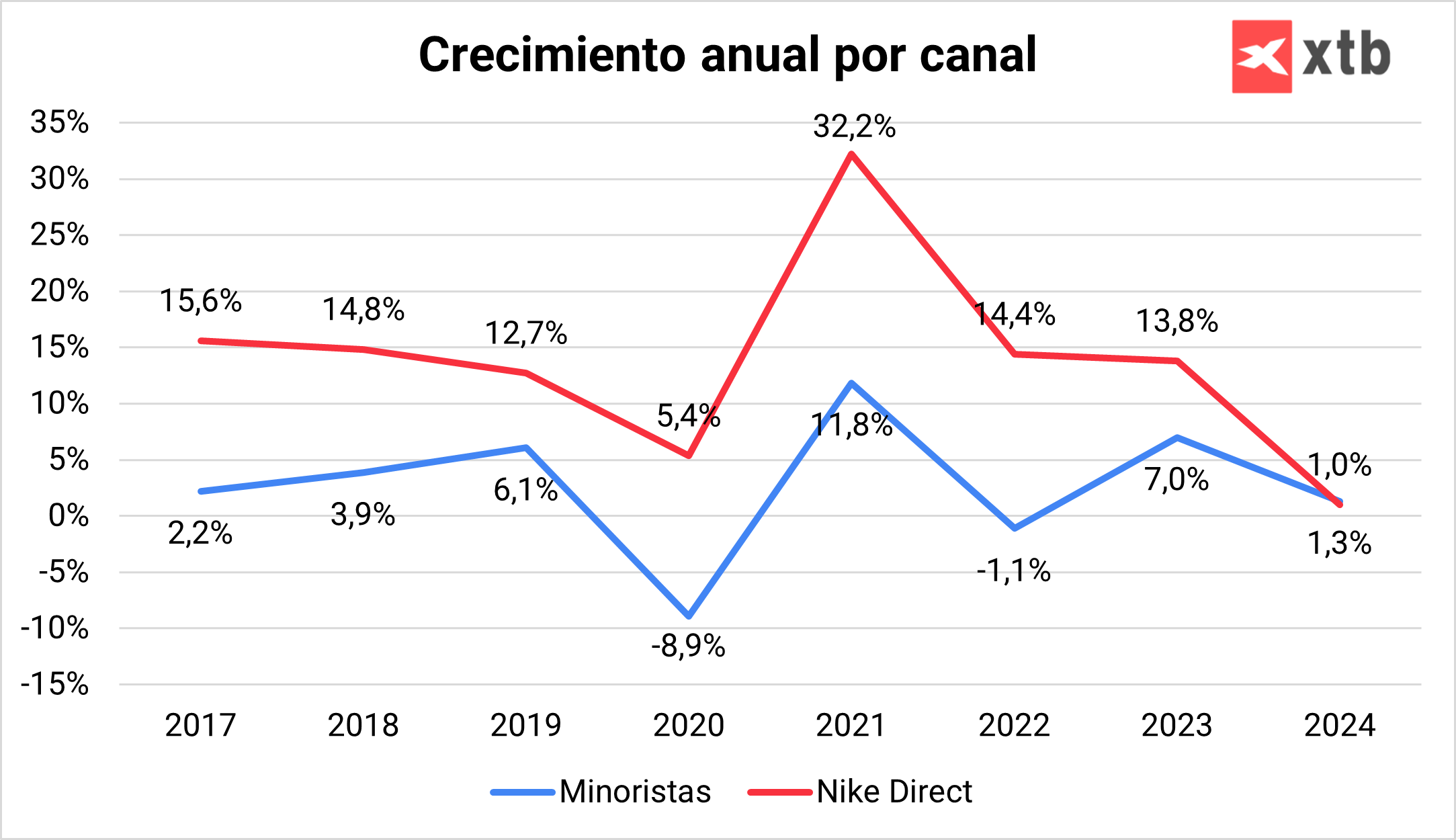 Crecimiento de Nike Direct