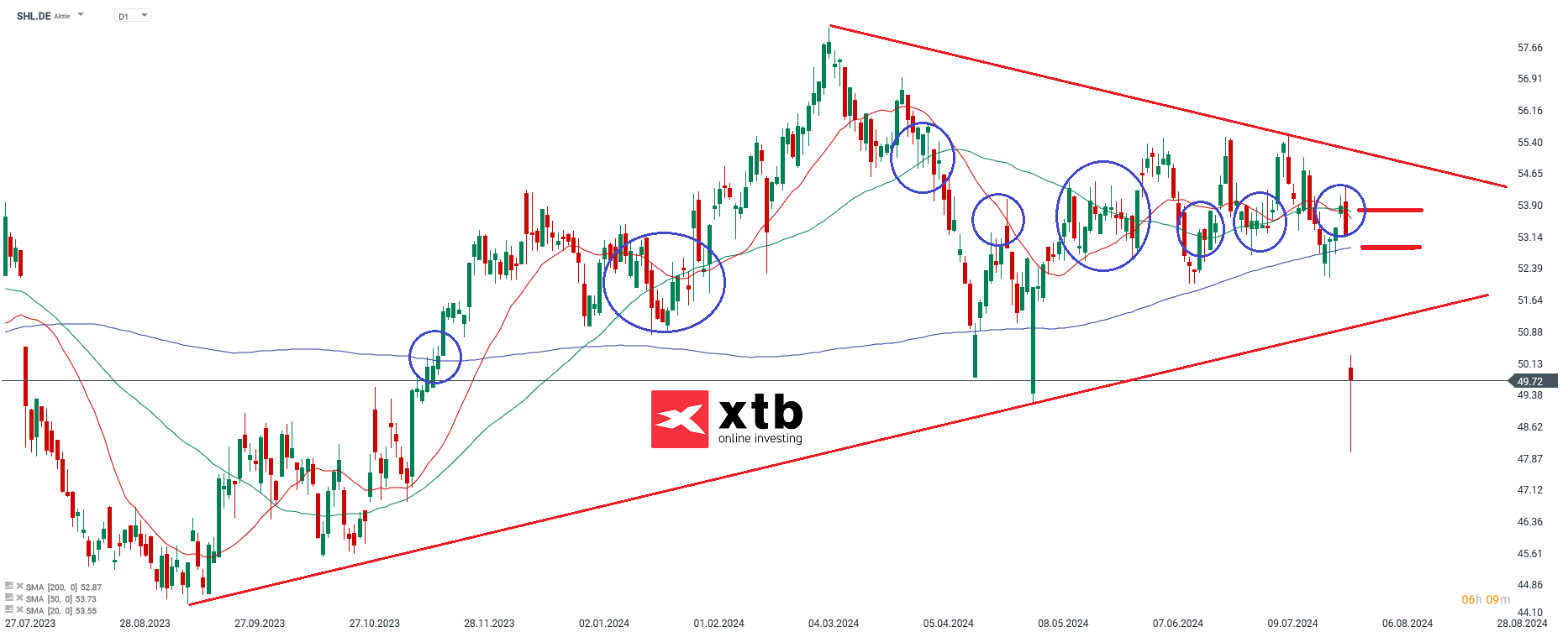 Sienens Healthineers Aktienprognose im Tageschart