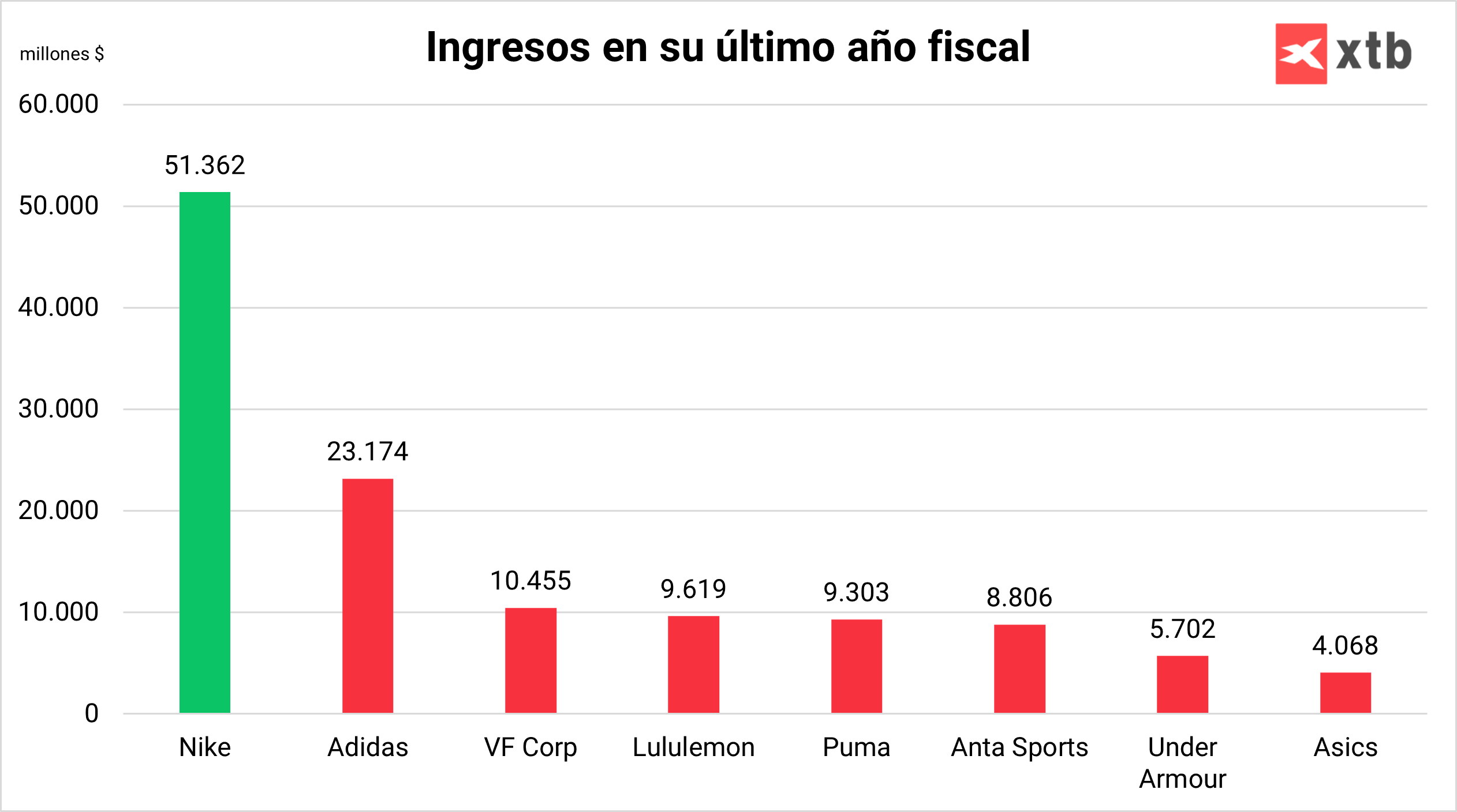 Ingresos por marcas de deportes