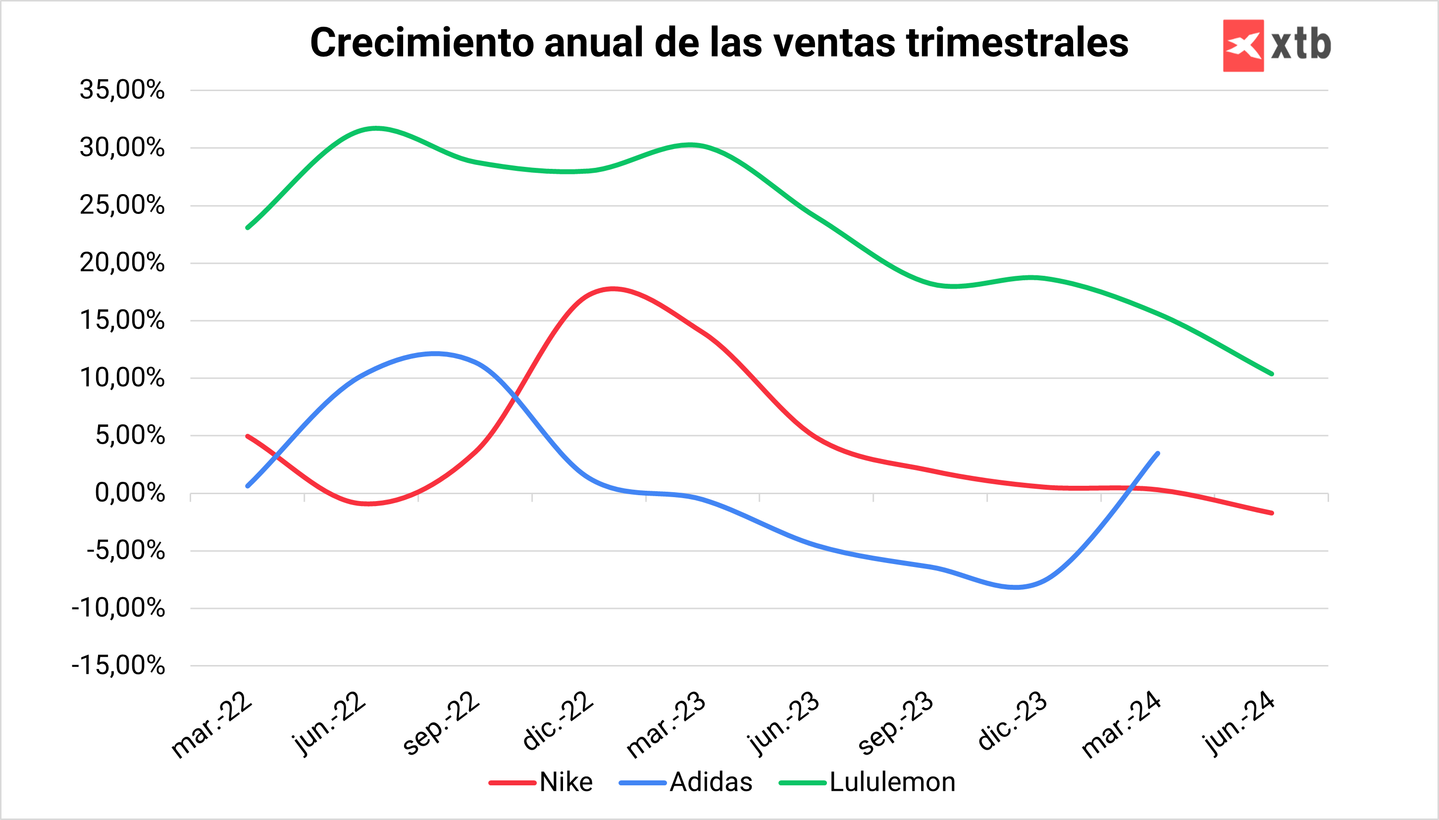 Crecimiento de las ventas trimestrales Nike
