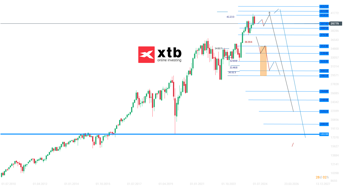 Dow Jones Prognose im Wochenchart