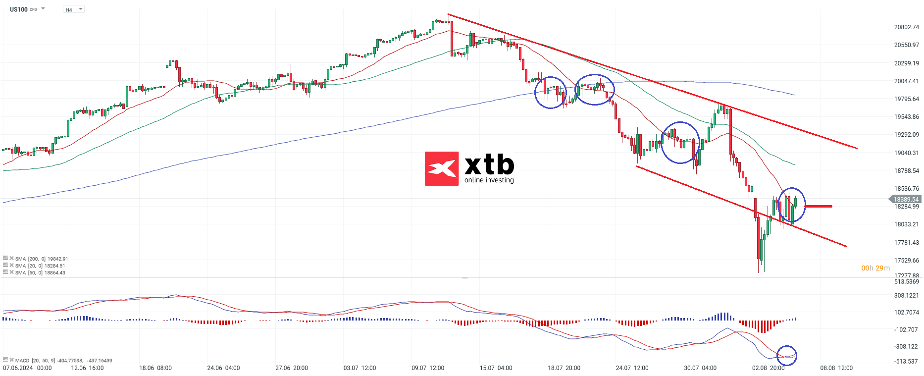 Nasdaq Prognose am 07.08.2024