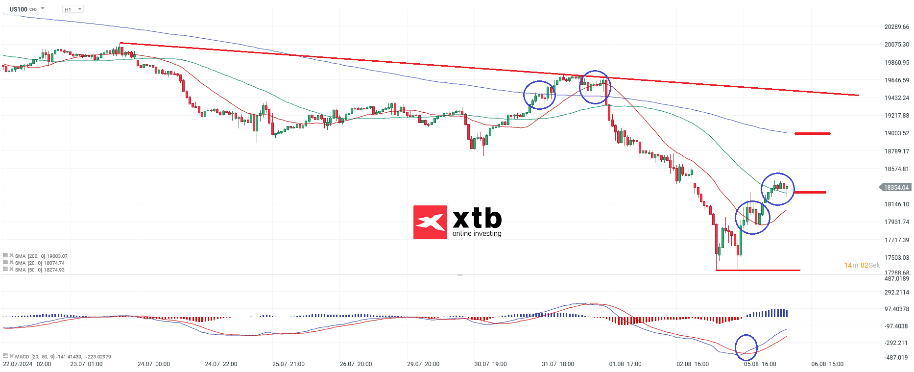 Nasdaq Prognose im Stundenchart