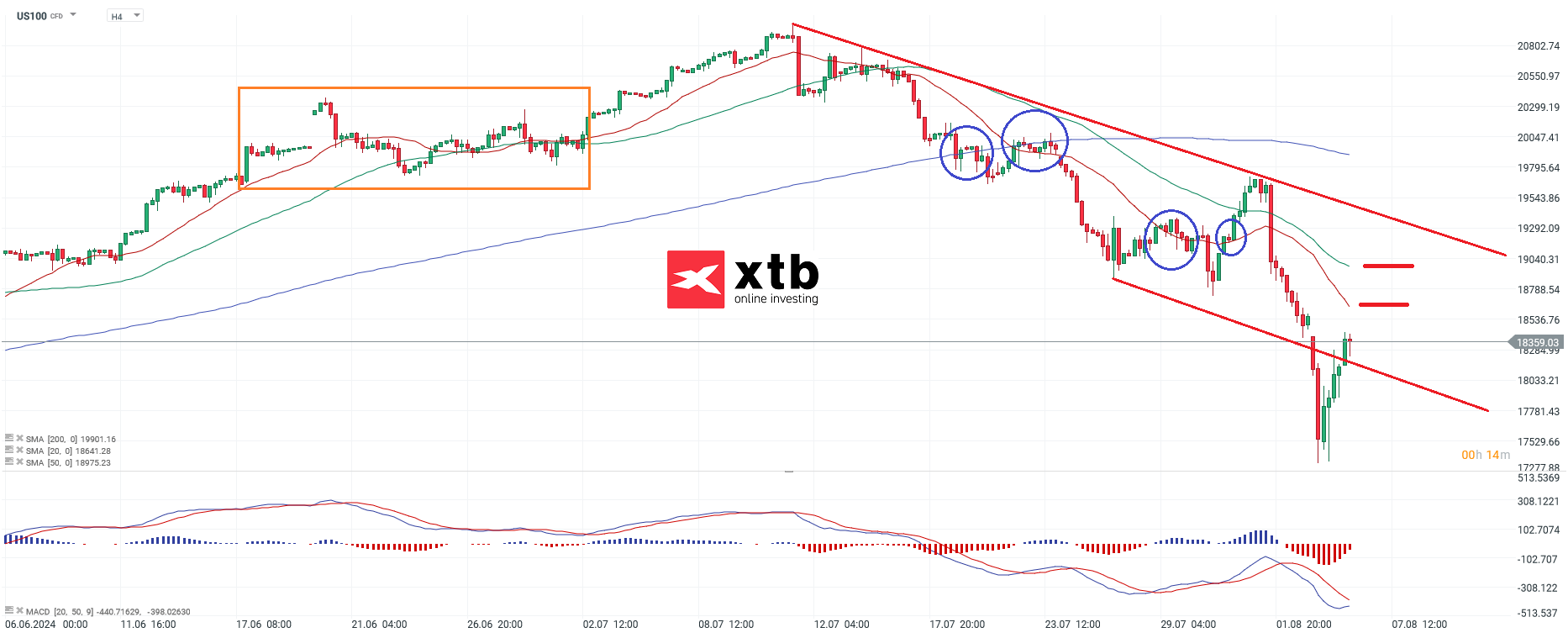 Nasdaq Prognose am 06.08.2024