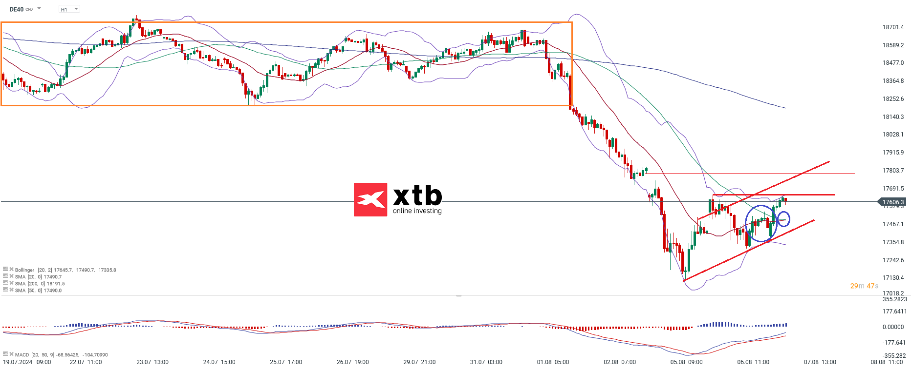 DAX Prognose im Stundenchart
