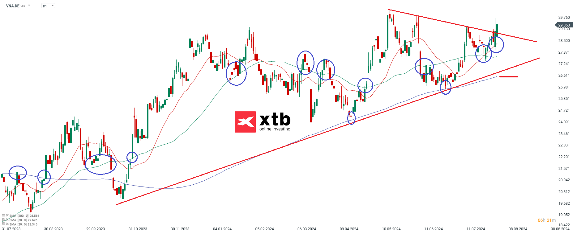 Vonovia Aktienprognose im Tageschart