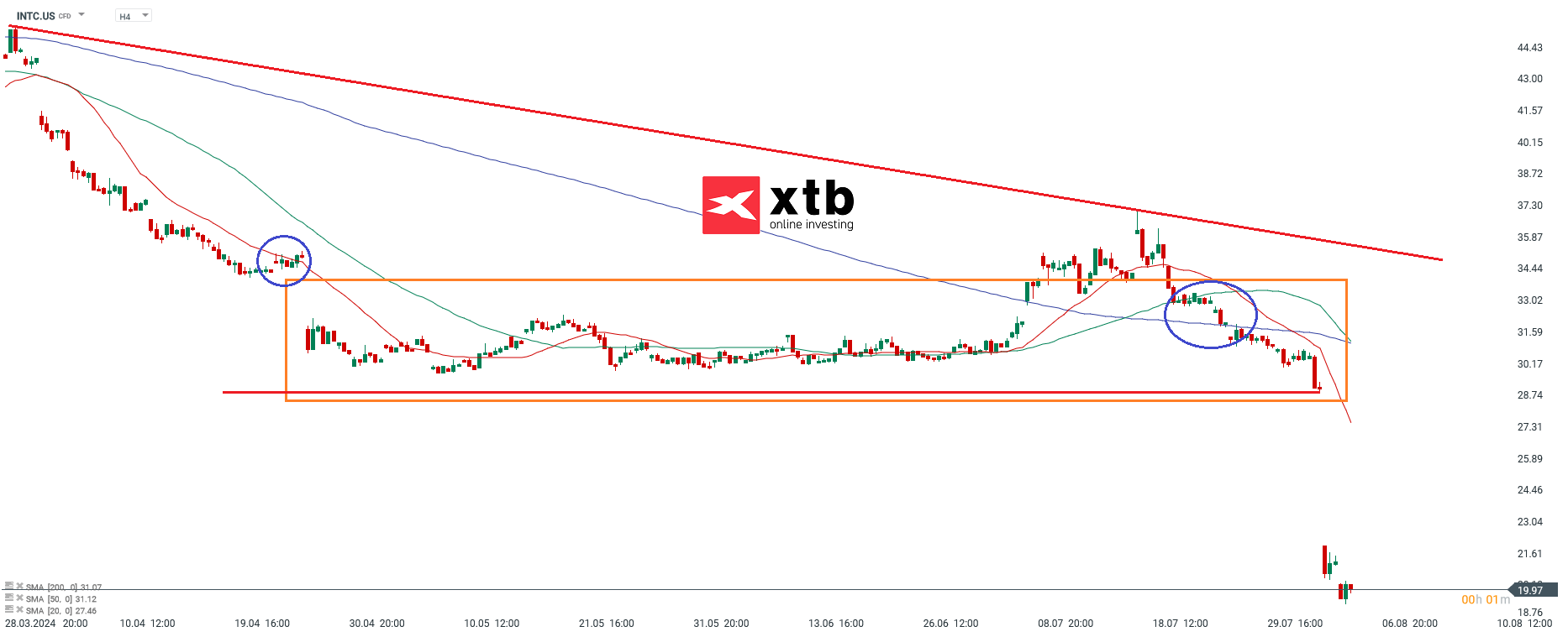 Intel Prognose im 4 Stunden Chart