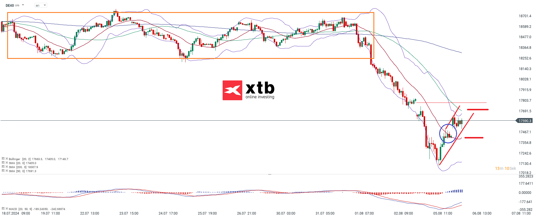 DAX Prognose im Stundenchart