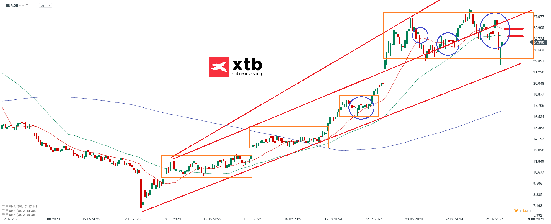 Siemens Energy Aktienprognose im Tageschart