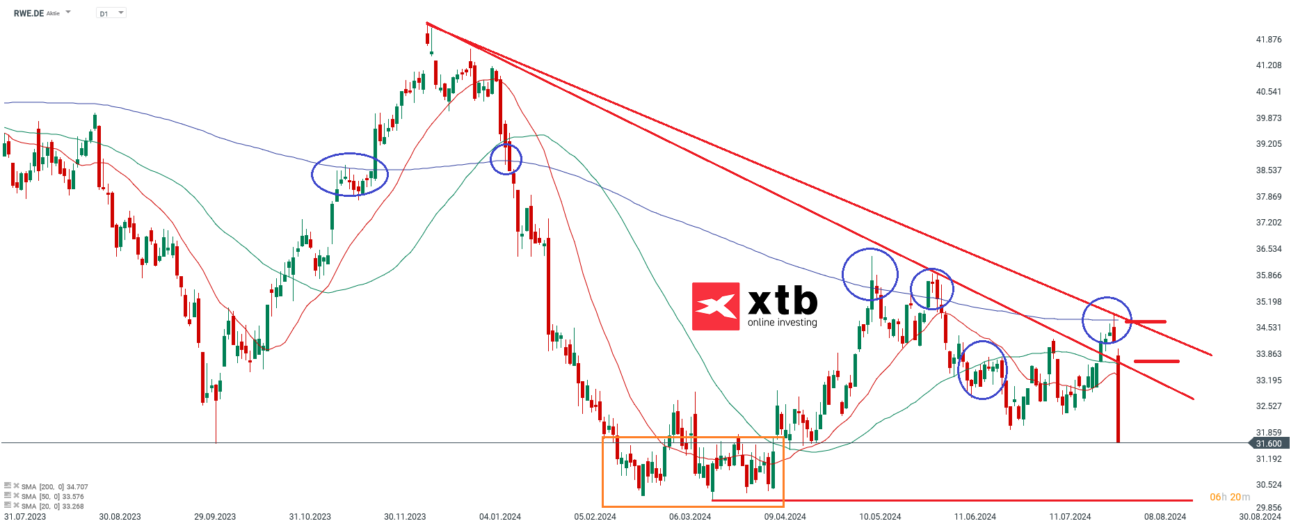RWE Aktienprognose im Tageschart