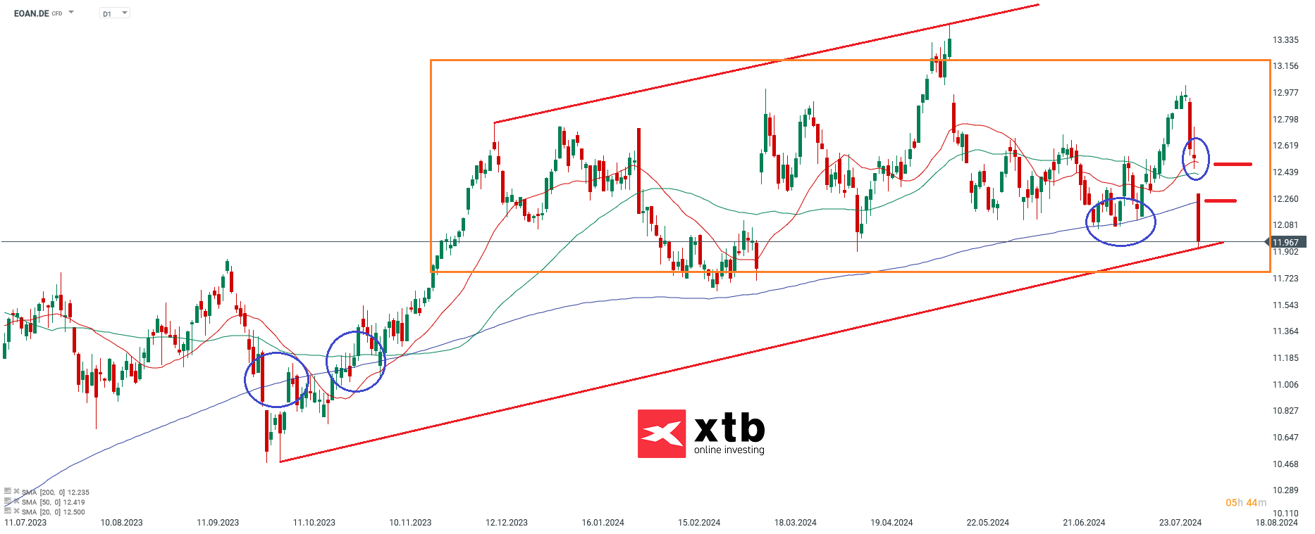 E.ON Aktienprognose im Tageschart