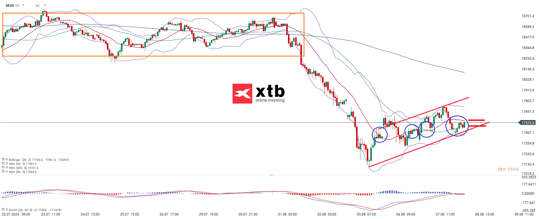 DAX Prognose im Stundenchart