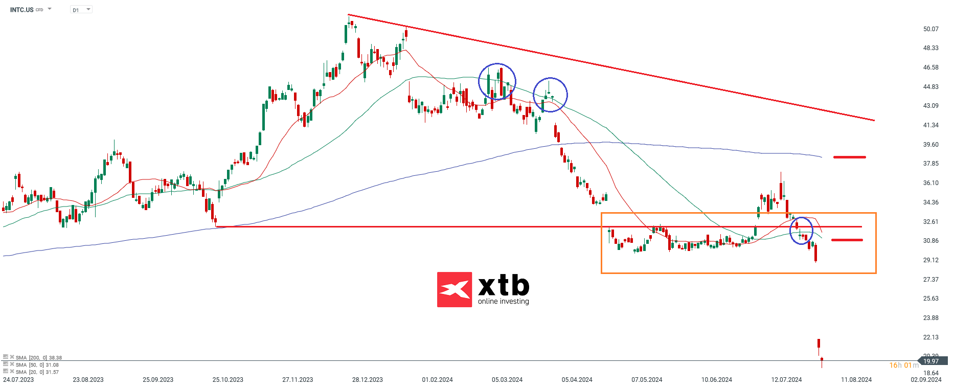 Intel Prognose im Tageschart