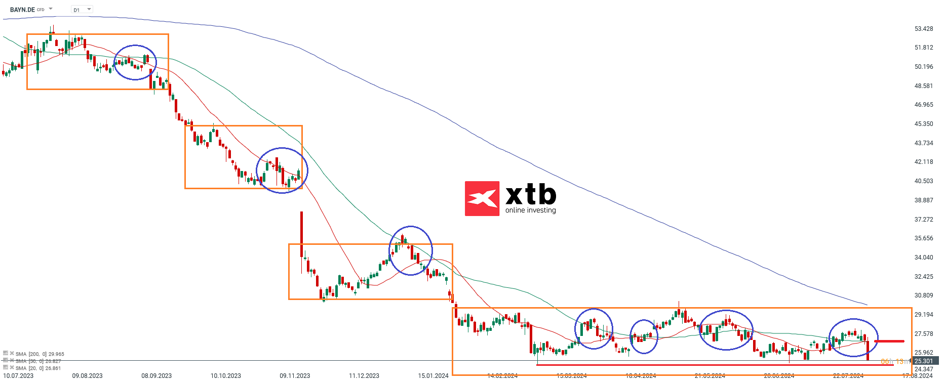 Bayer Aktienprognose im Tageschart
