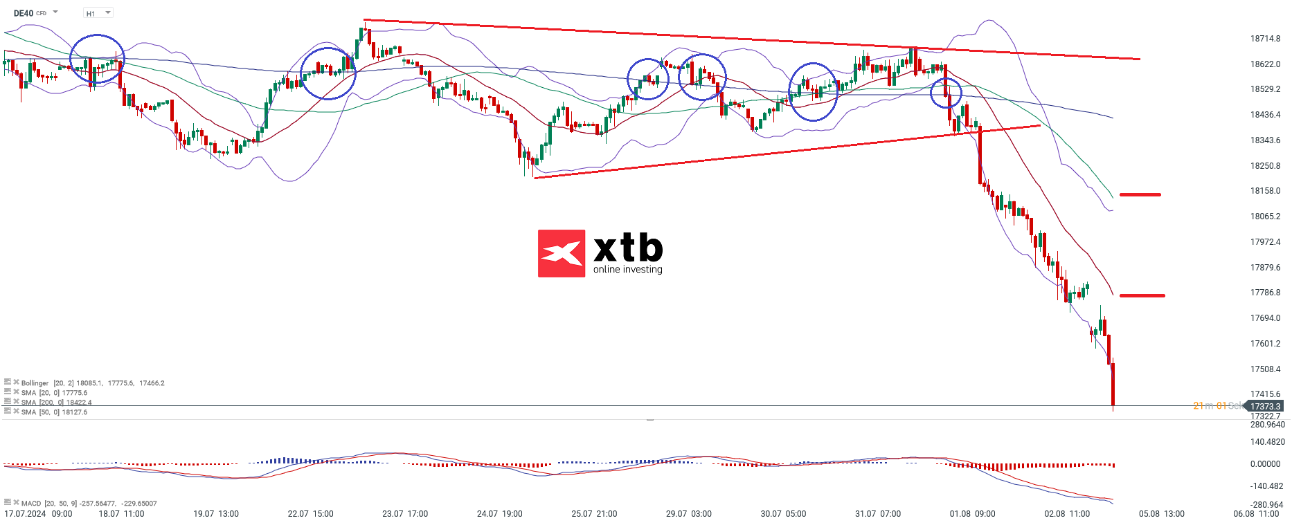DAX Prognose im Stundenchart