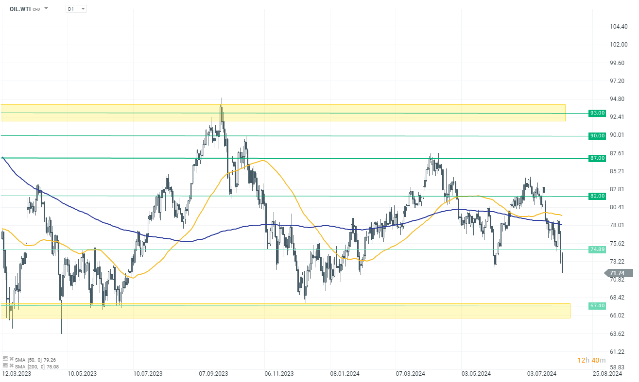 WTI im Tageschart