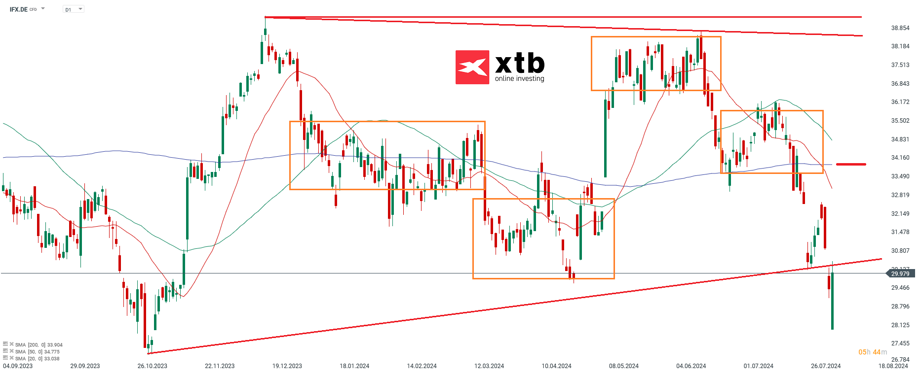 Infineon Aktienprognose im Tageschart