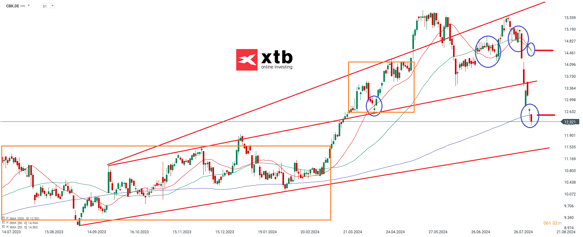 Commerzbank Aktienprognose im Tageschart