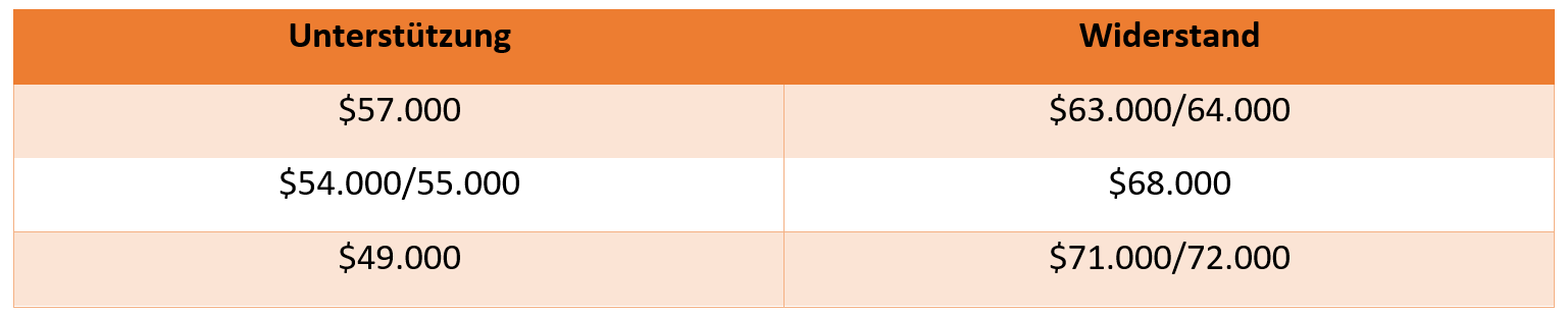 Bitcoin UnterstÃ¼tzungen und WiderstÃ¤nde - Chartanalyse 10.08.24