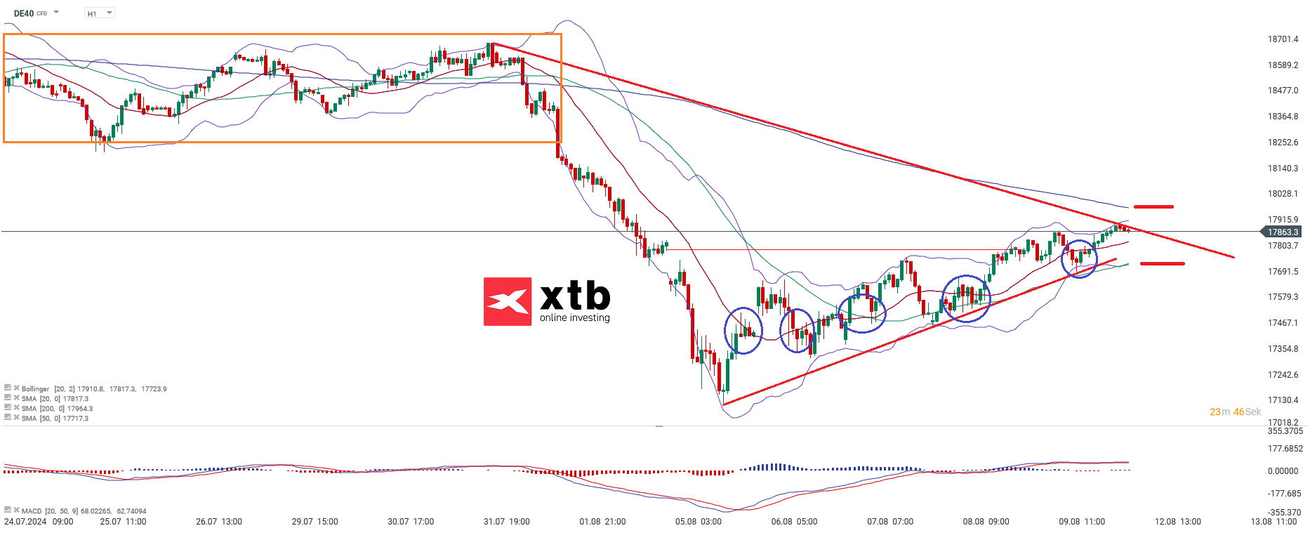 DAX Prognose im Stundenchart
