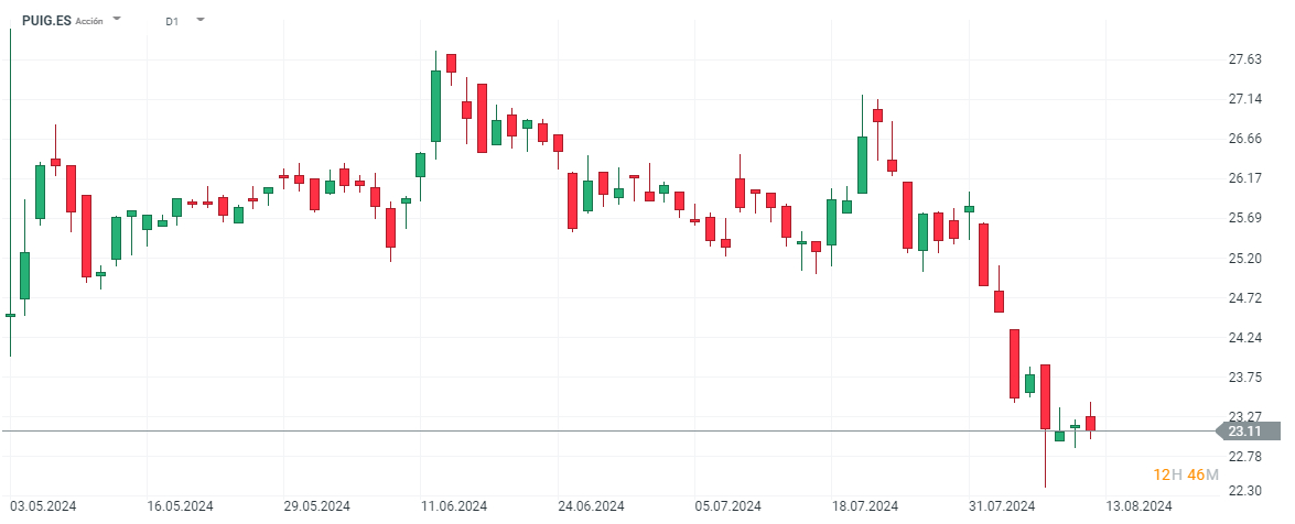 CaÃ­das de las acciones de Puig