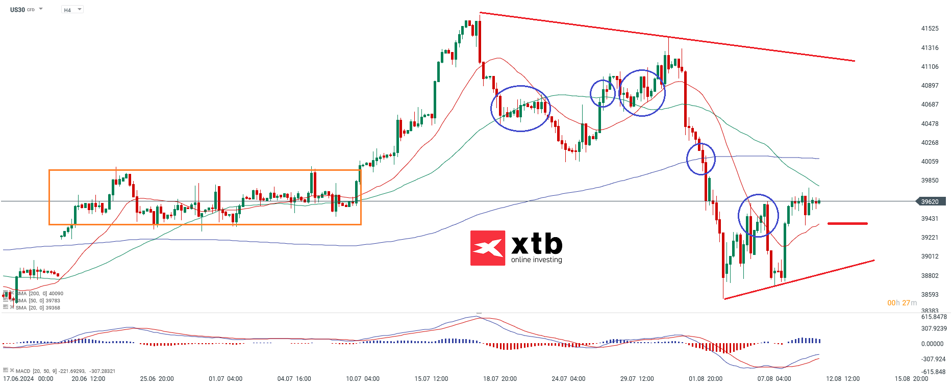 Dow Jones Prognose am 12.08.2024