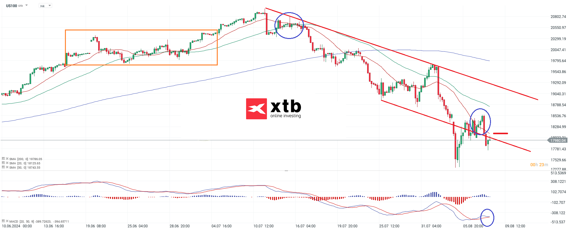 Nasdaq Prognose am 08.08.2024