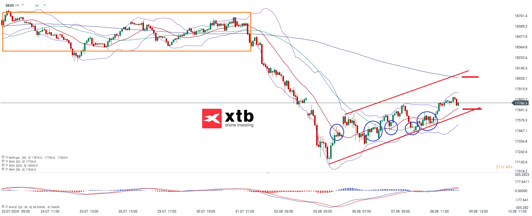 DAX Prognose im Stundenchart