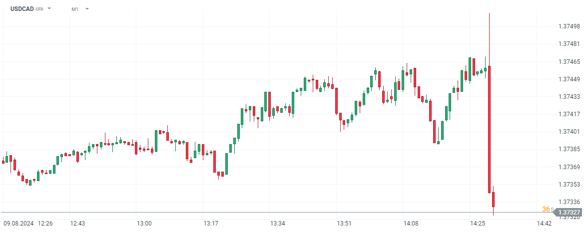 USDCAD Prognose im Minutenchart