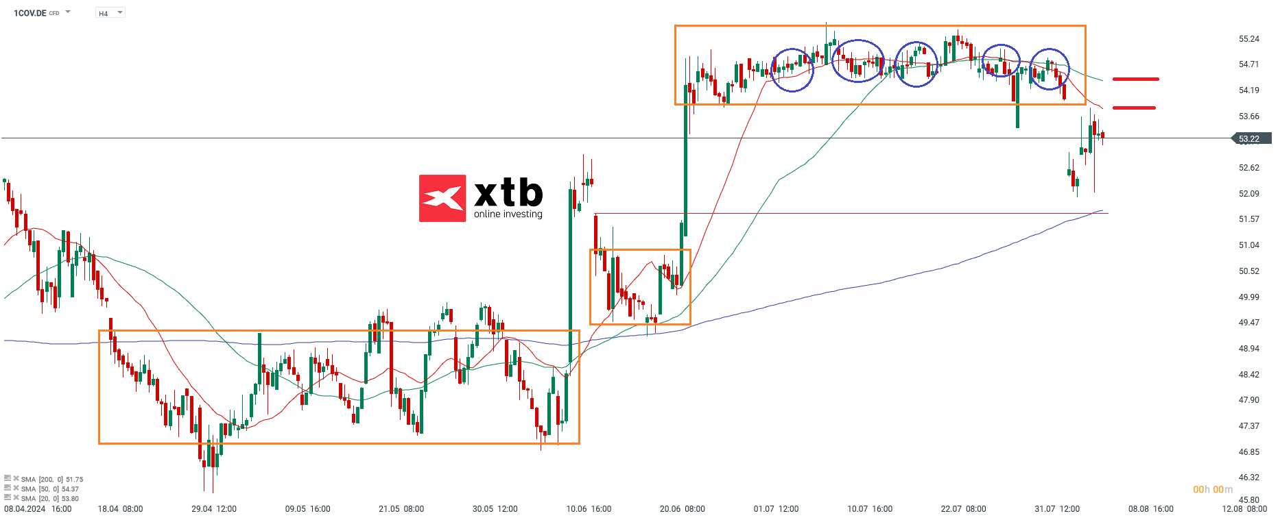 Covestro Prognose im 4 Stunden Chart