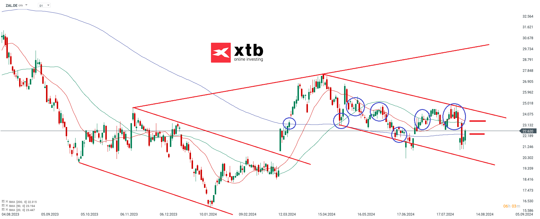 Zalando Aktienprognose im Tageschart
