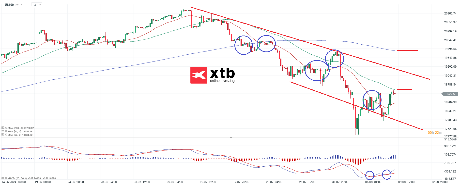 Nasdaq Prognose am 09.08.2024
