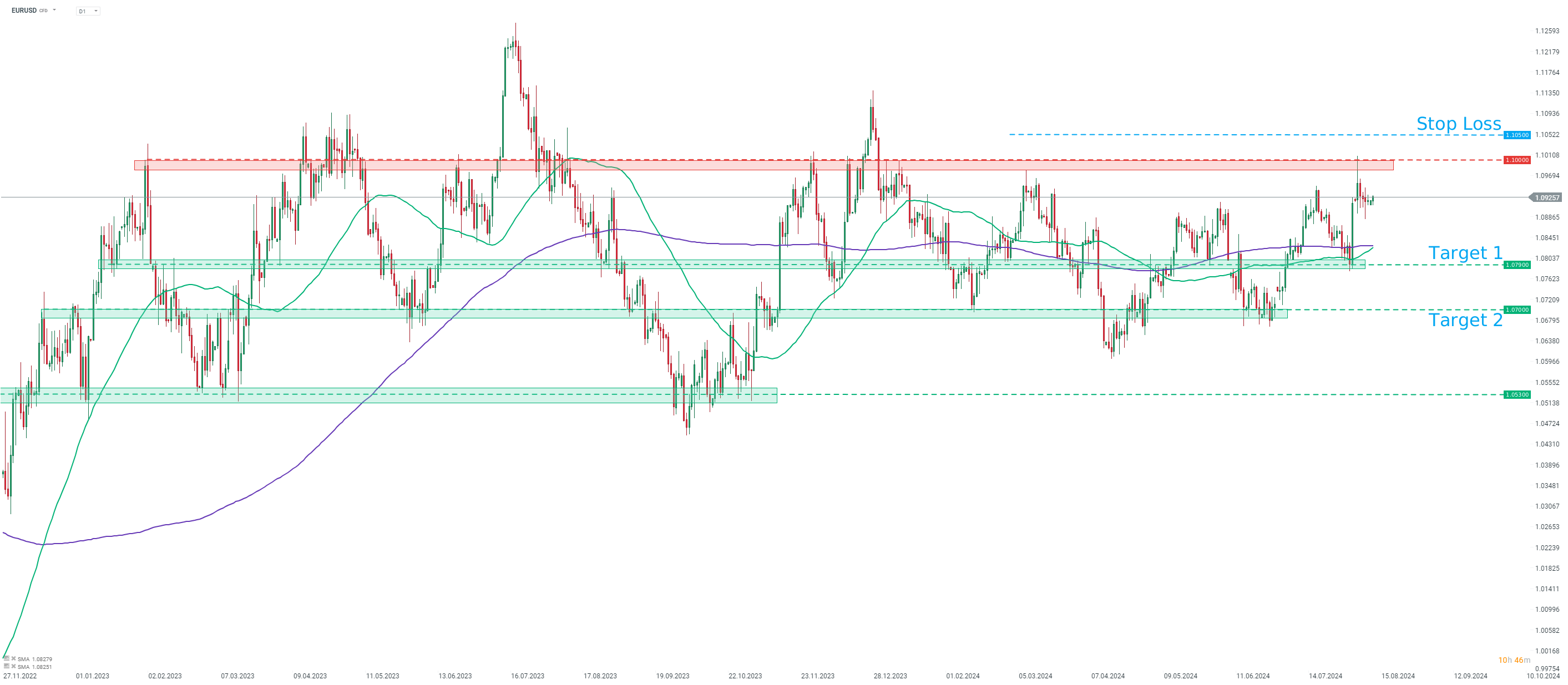 EURUSD Tradingidee des Tages