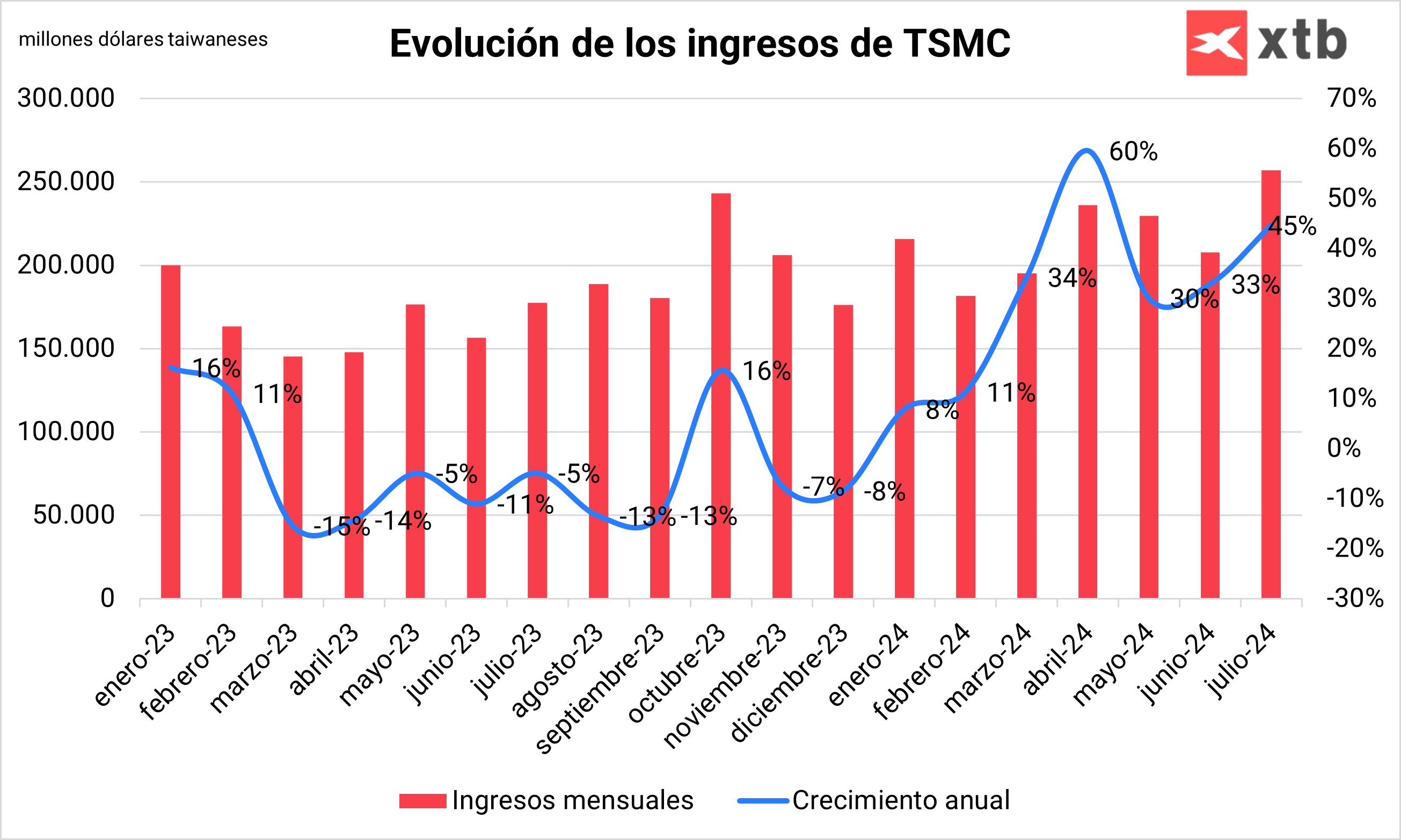 Ingresos mensuales de TSMC