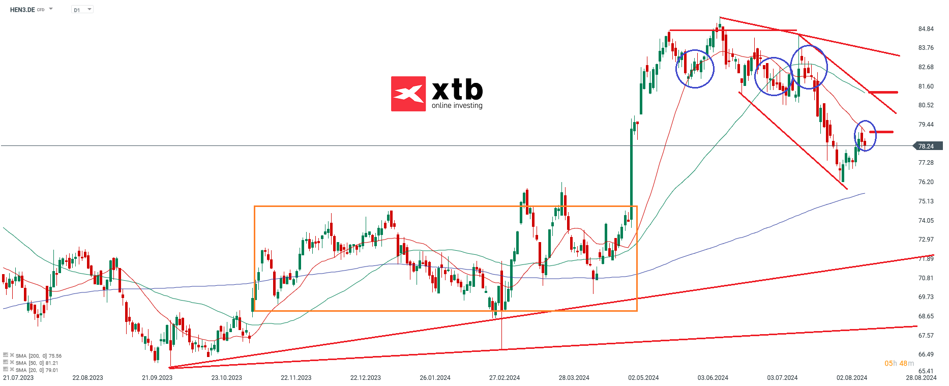 Beiersdorf Prognose im Tageschart