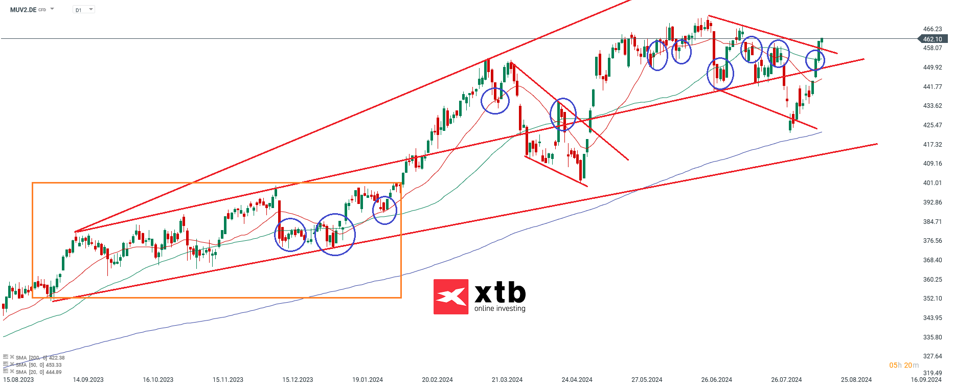 Münchner Rück Prognose im Tageschart