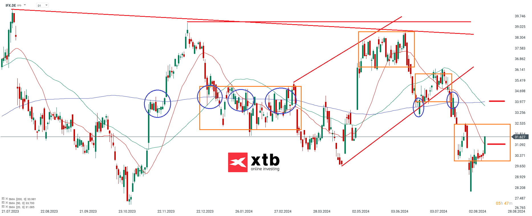 Infineon Prognose im Tageschart