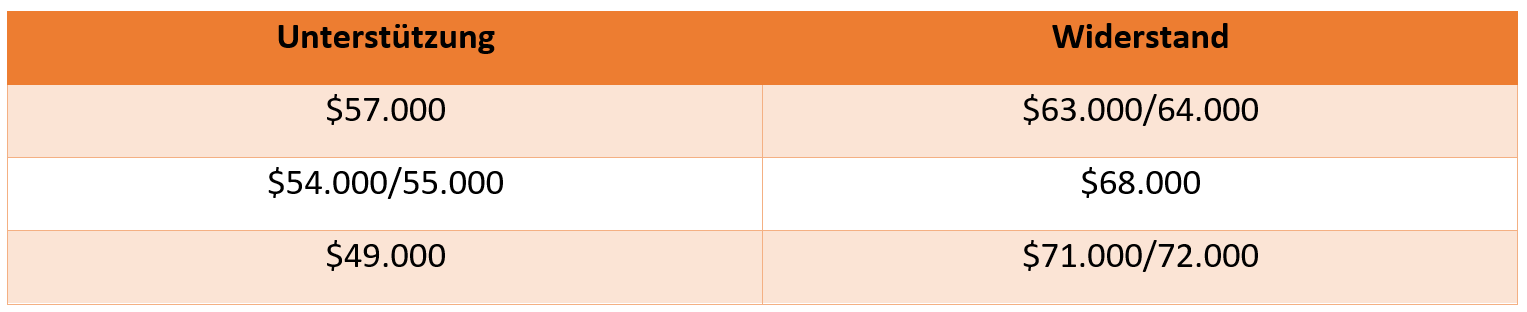 Bitcoin Chartanalyse - UnterstÃ¼tzungen und WiderstÃ¤nde, 17.08.24