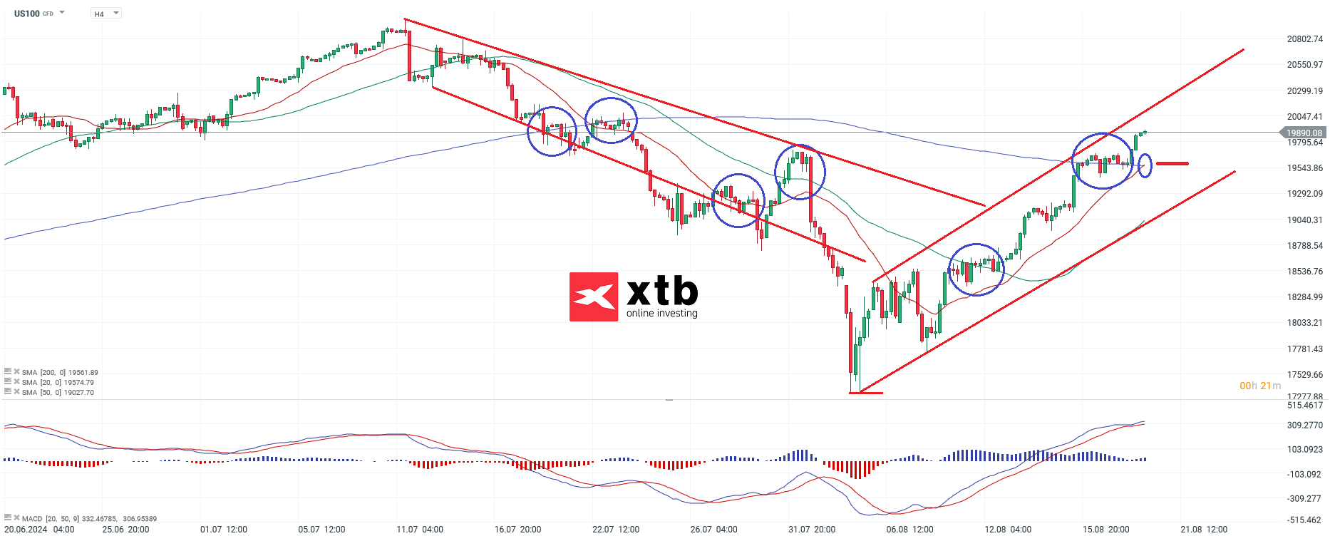 Nasdaq Prognose am 20.08.2024
