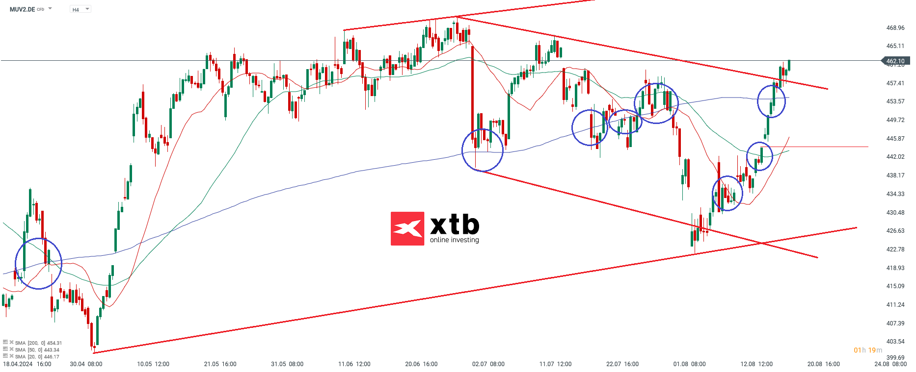 Münchner Rück Prognose im 4 Stunden Chart