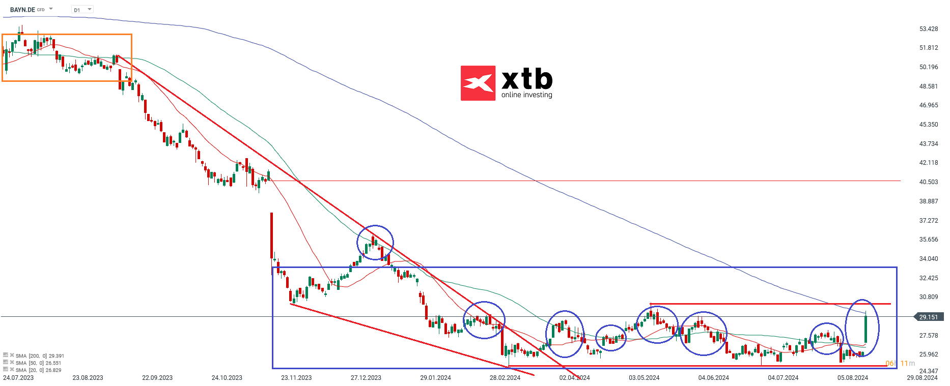 Bayer Prognose im Tageschart