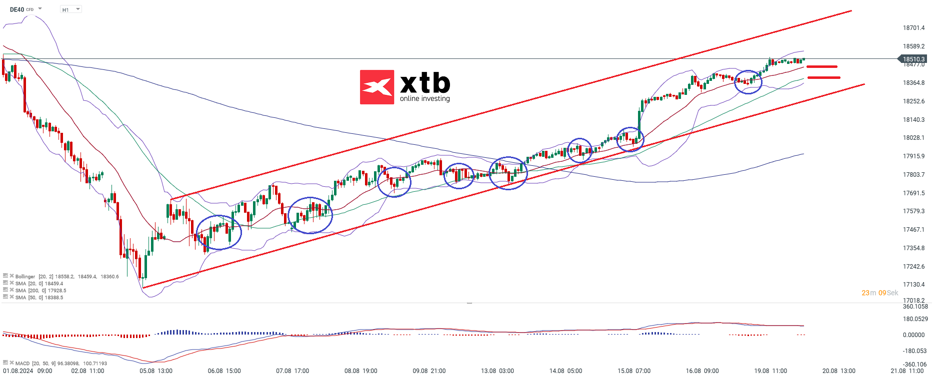 DAX Prognose im Stundenchart