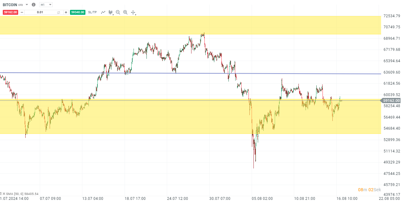 Bitcoin Aktuell - Daytrading 17.08.24