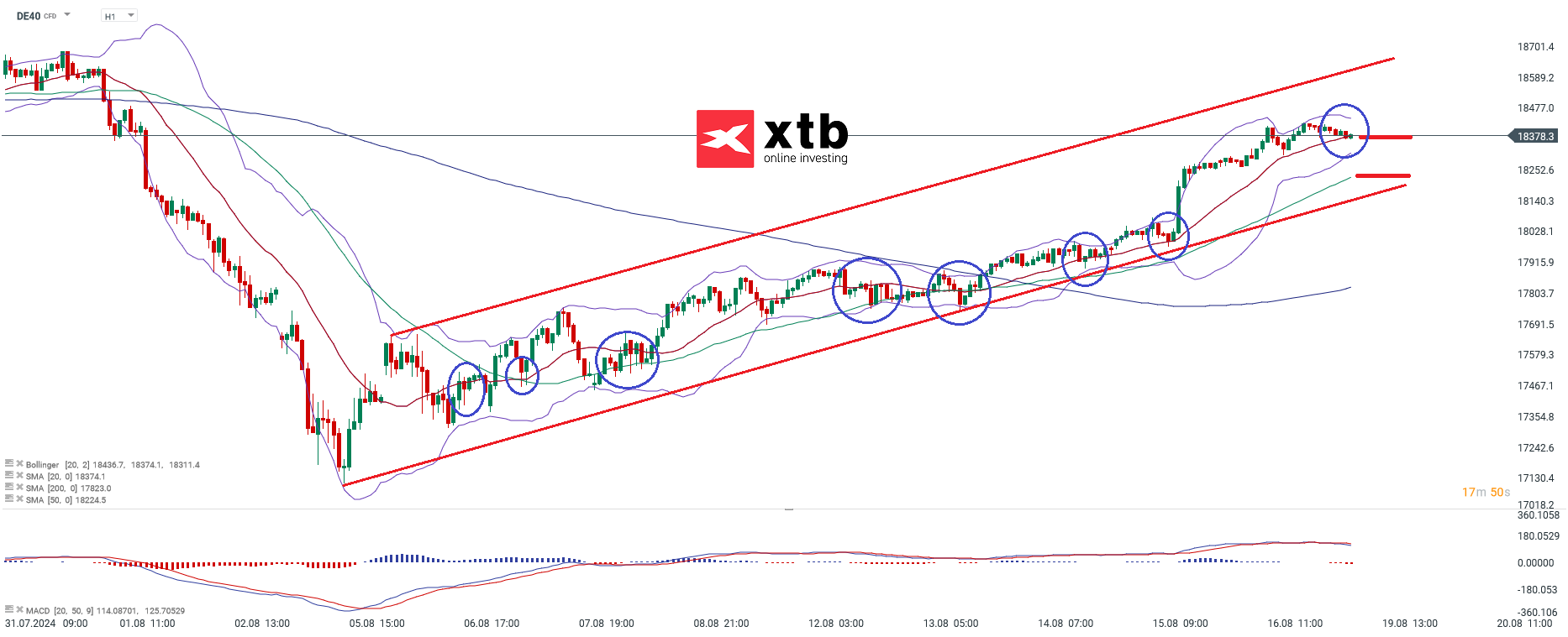 DAX Prognose im Stundenchart